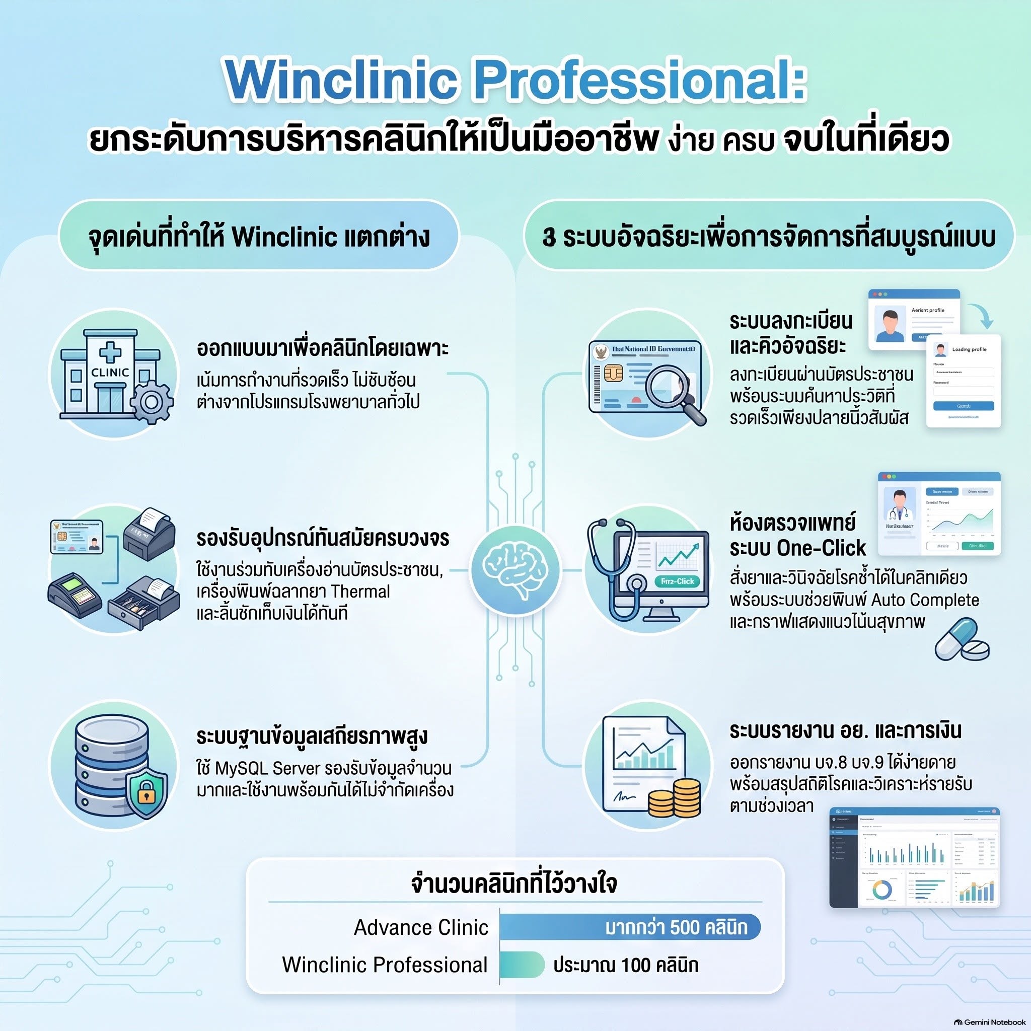 Winclinic Professional จุดเด่นและ 3 ระบบอัจฉริยะ