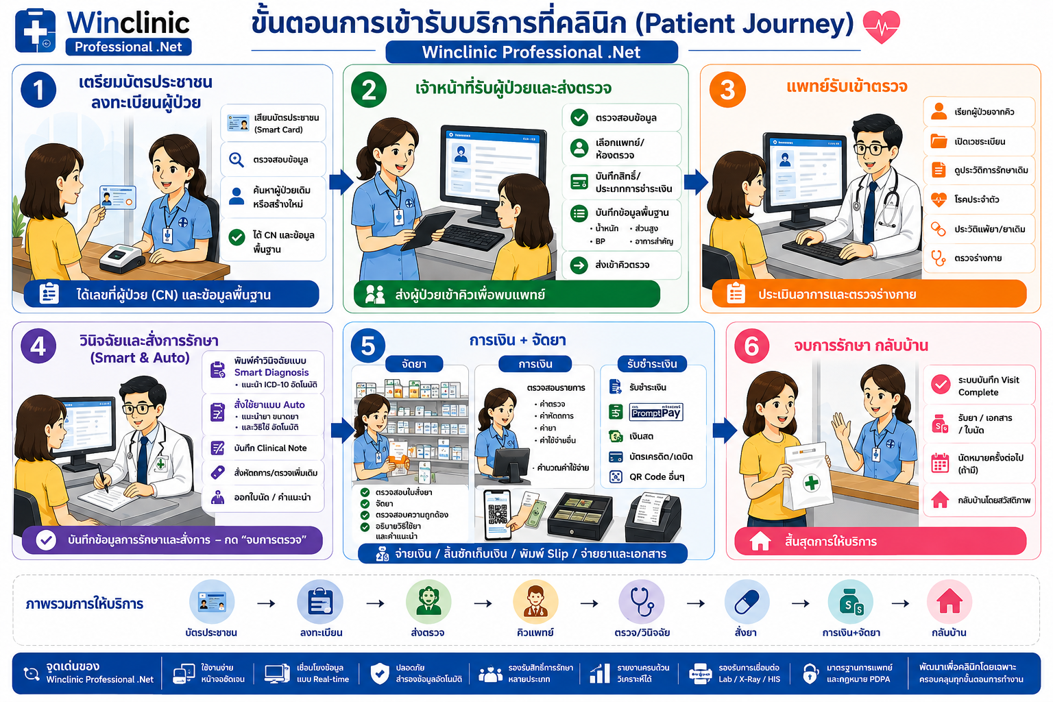 Patient Journey ขั้นตอนการให้บริการในคลินิก Winclinic Professional